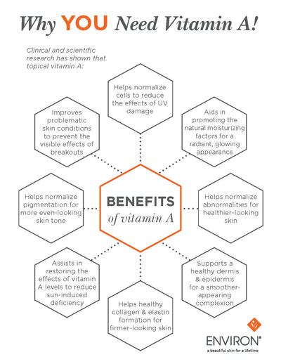 The infographic is a promotional graphic for environ’s topical vitamin a, featuring an orange and black hexagonal layout with text detailing its skin benefits.