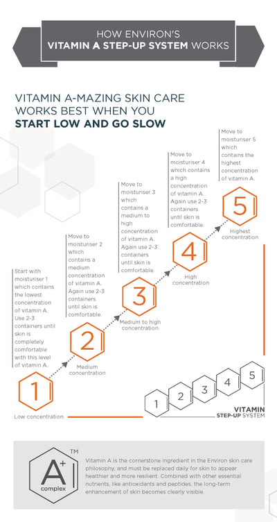 Infographic detailing environ’s vitamin a step-up skincare system with numbered stages and hexagonal icons.