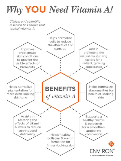 Infographic titled ’why you need vitamin a!’ by environ, detailing the skin benefits of topical vitamin a in a central hexagon surrounded by eight smaller hexagons.
